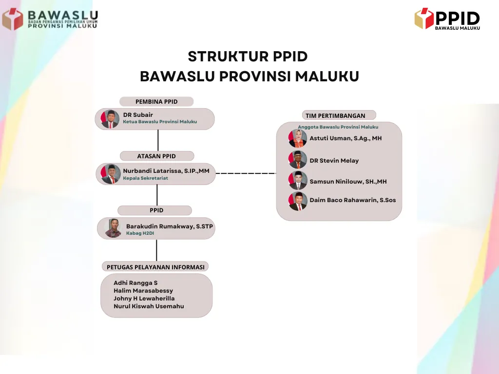 Struktur PPID Bawaslu Provinsi Maluku