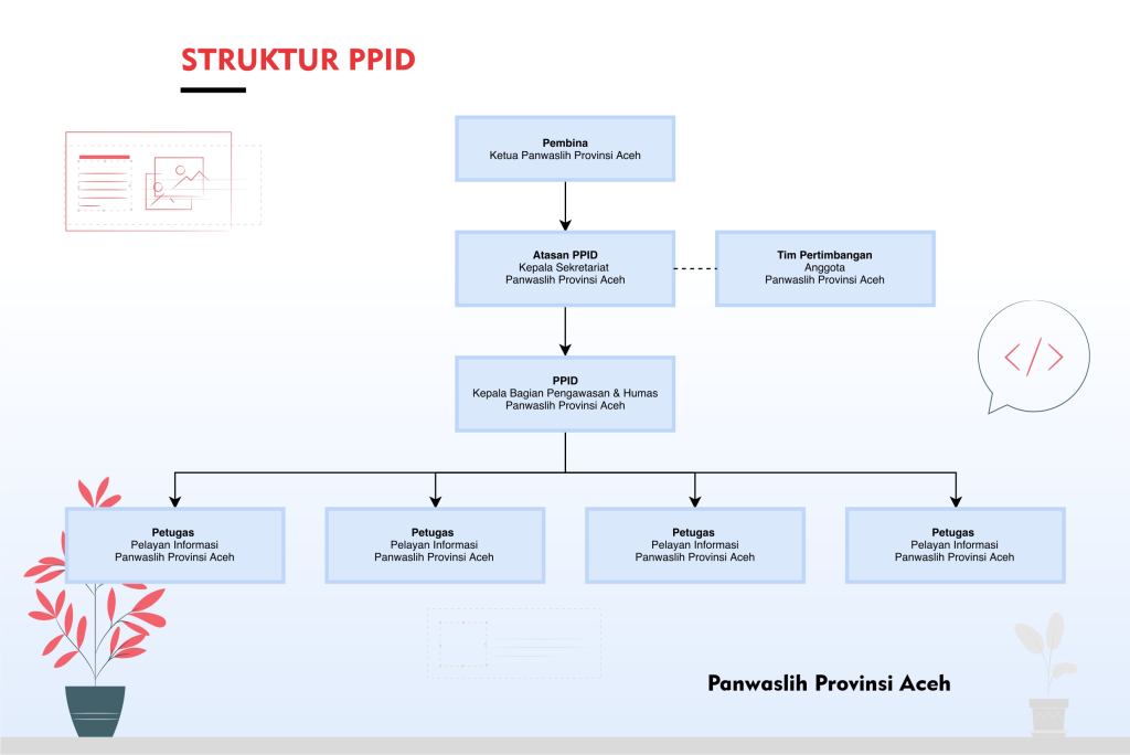 Struktur PPID Panwaslih Provinsi Aceh
